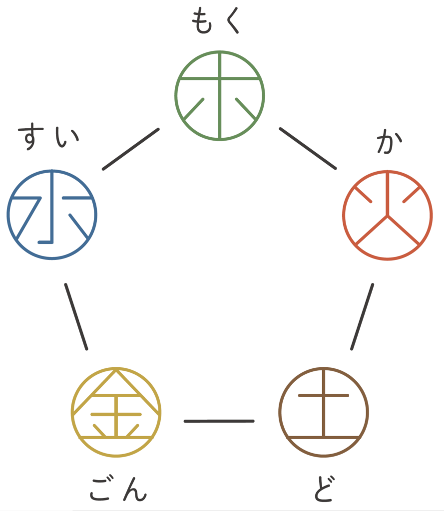五行思想の図